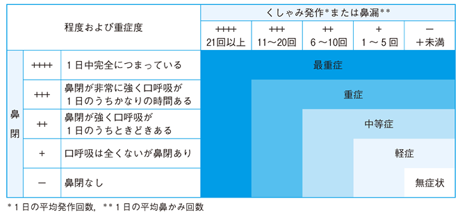 花粉症 神戸三宮から4分の摩耶駅南口 摩耶駅前耳鼻咽喉科 Tmc